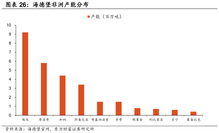我想了解一下海德堡非洲产能分布?