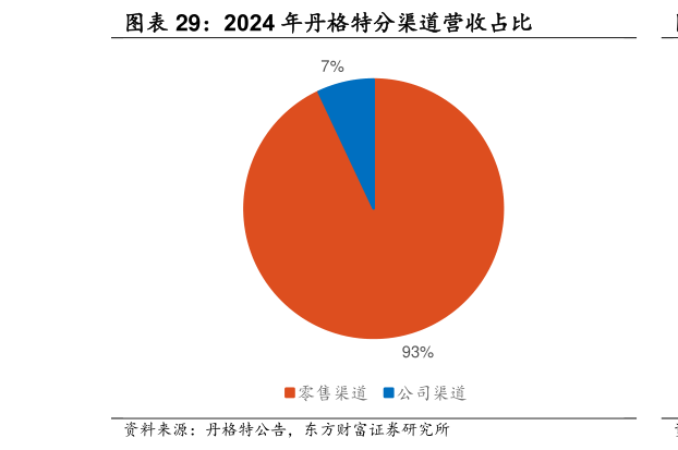 如何解释2024 年丹格特分渠道营收占比?