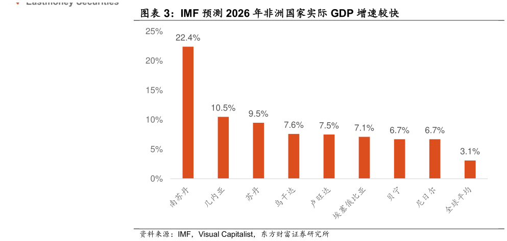 咨询大家IMF 预测 2026 年非洲国家实际 GDP 增速较快?