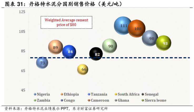 请问一下丹格特水泥分国别销售价格(美元吨)?