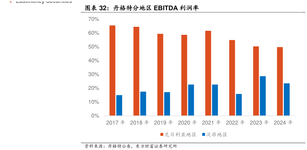 如何看待丹格特分地区 EBITDA 利润率?