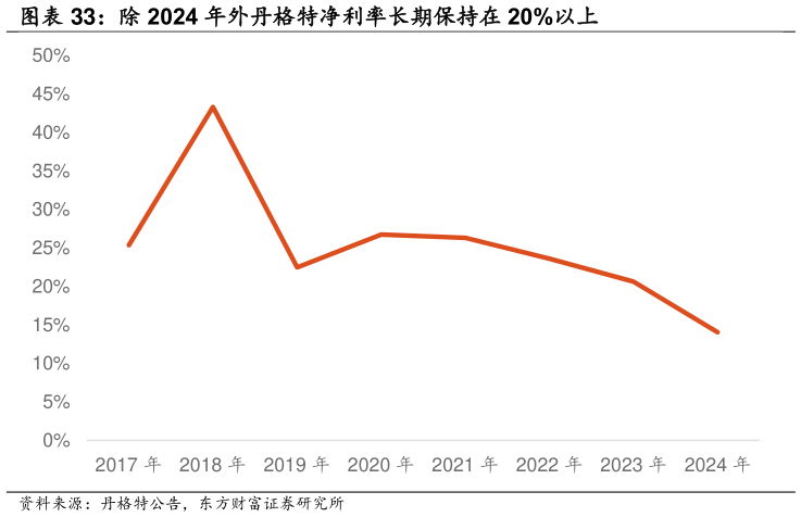 谁知道除 2024 年外丹格特净利率长期保持在 20%以上?
