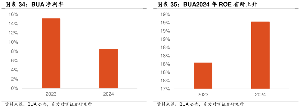 你知道BUA2024 年 ROE 有所上升?