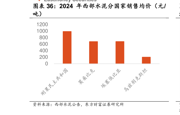 如何了解2024 年西部水泥分国家销售均价（元?