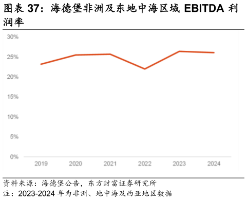 各位网友请教一下海德堡非洲及东地中海区域 EBITDA 利?
