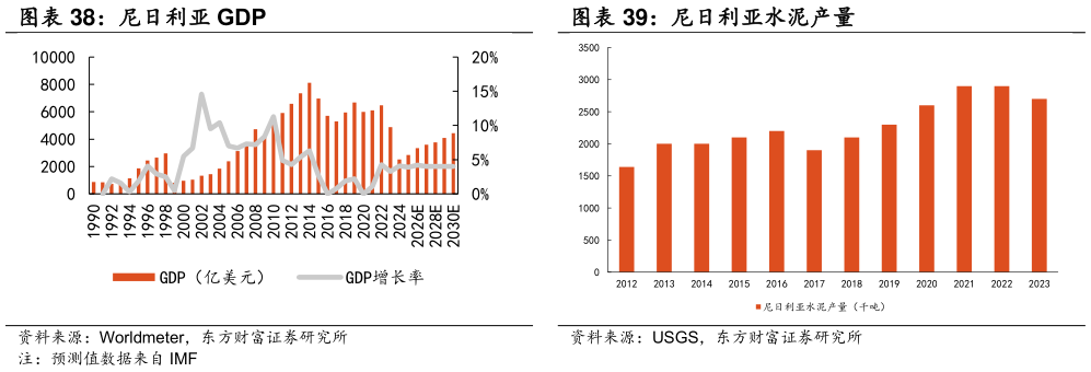 如何才能尼日利亚 GDP?