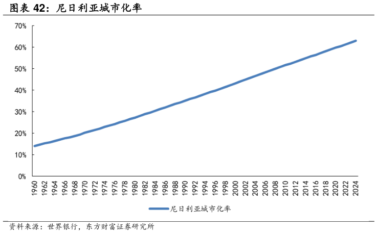 一起讨论下尼日利亚城市化率?