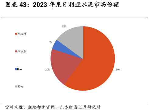 如何看待2023 年尼日利亚水泥市场份额?