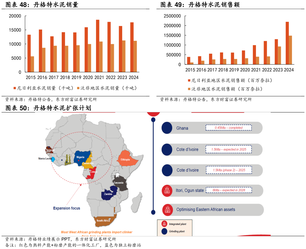 谁能回答丹格特水泥销量 丹格特水泥扩张计划 丹格特水泥销售额?