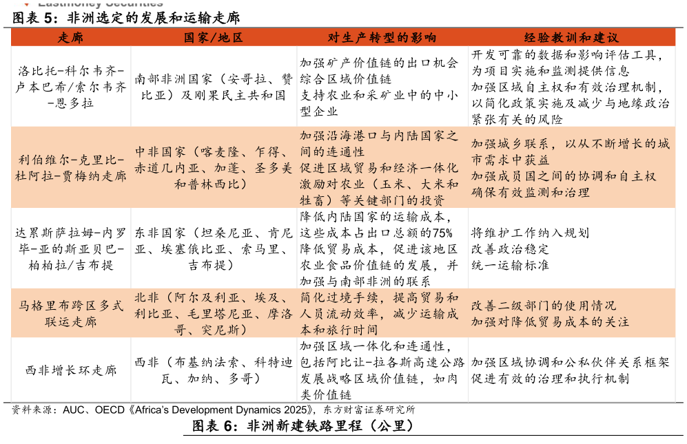 你知道非洲选定的发展和运输走廊?