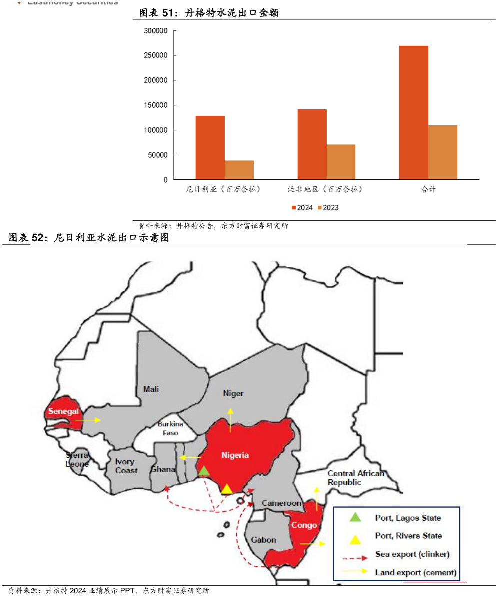 你知道丹格特水泥出口金额 尼日利亚水泥出口示意图?