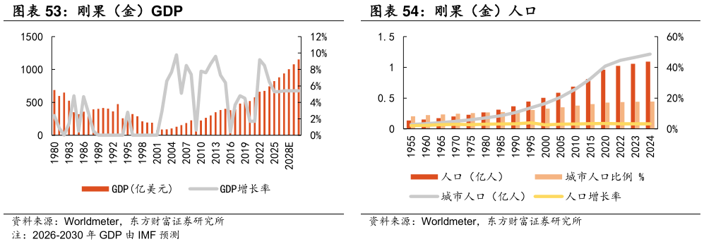 请问一下刚果(金)人口?