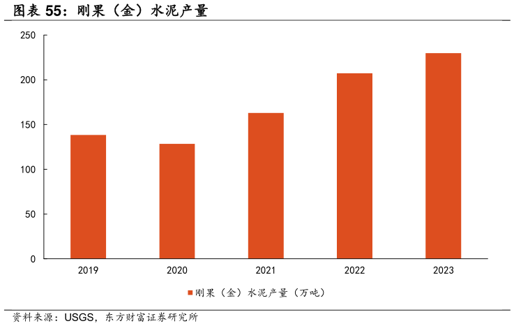 如何了解刚果(金)水泥产量?