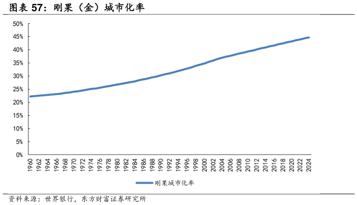 谁知道刚果(金)城市化率?