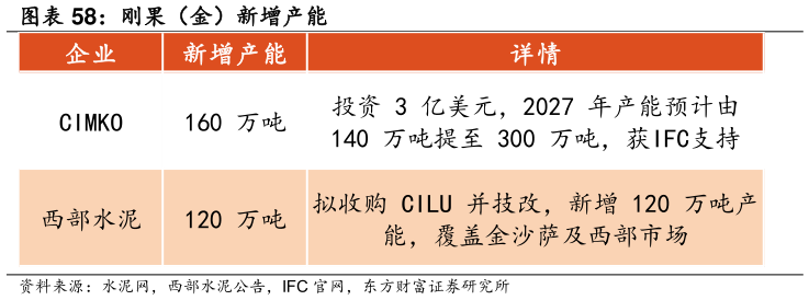 谁能回答刚果(金)新增产能?