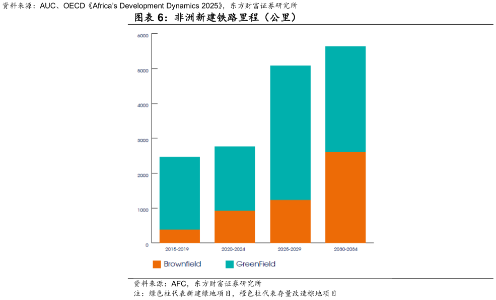 你知道非洲新建铁路里程（公里）?