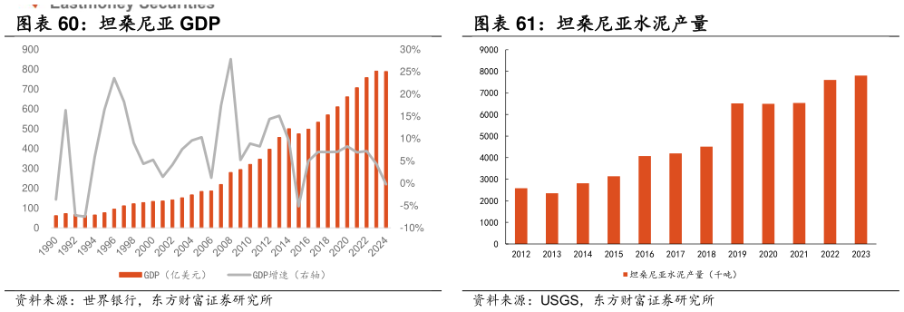 如何解释坦桑尼亚 GDP 坦桑尼亚水泥产量?