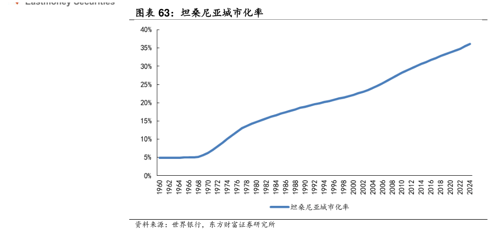 一起讨论下坦桑尼亚城市化率?