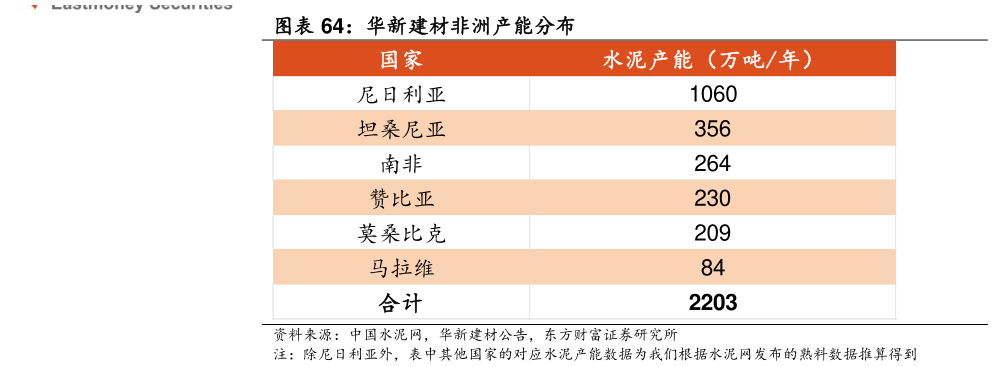 如何了解华新建材非洲产能分布?
