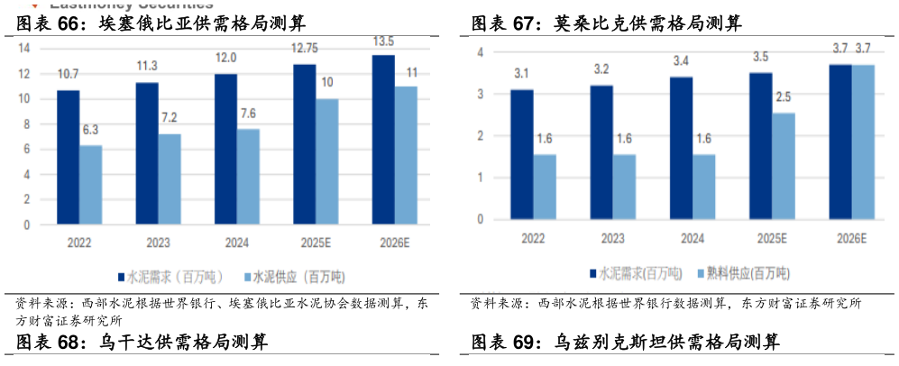 咨询大家埃塞俄比亚供需格局测算 莫桑比克供需格局测算?