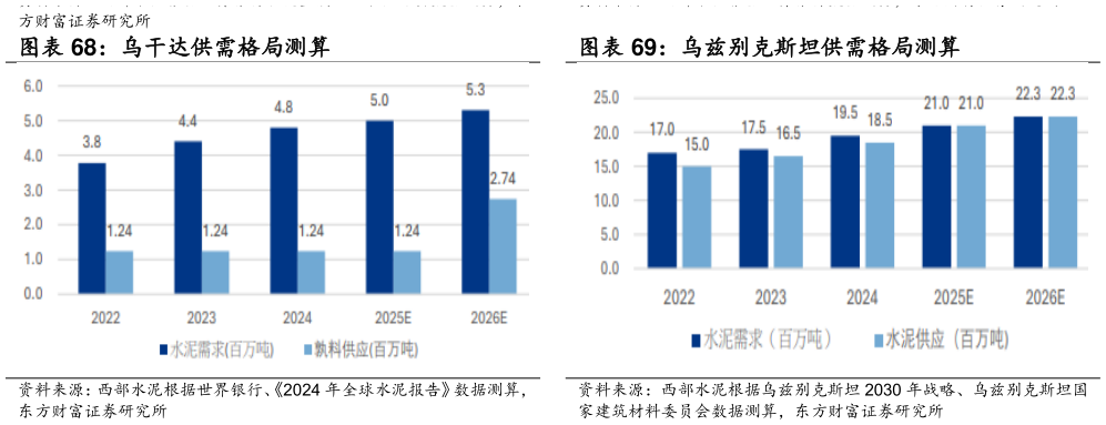 请问一下乌干达供需格局测算 乌兹别克斯坦供需格局测算?