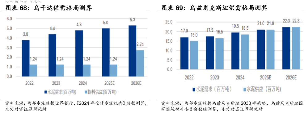 怎样理解乌兹别克斯坦供需格局测算?