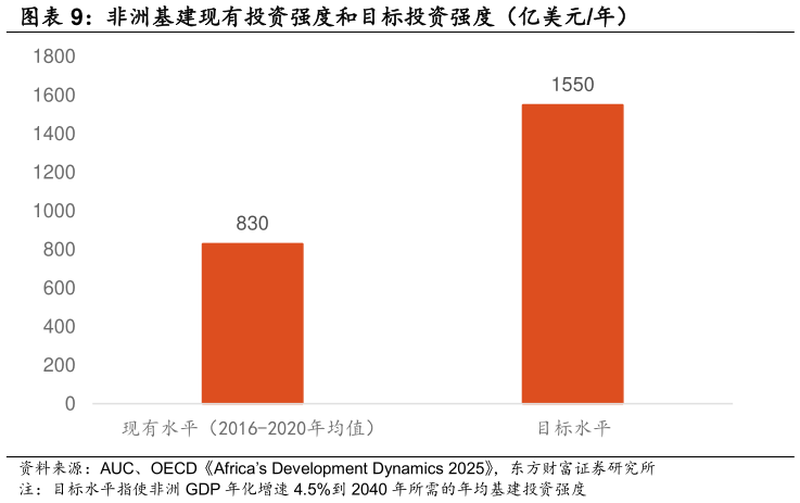 如何了解非洲基建现有投资强度和目标投资强度（亿美元年）?