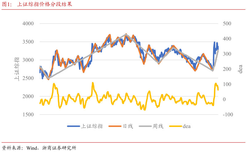 怎样理解上证综指价格分段结果