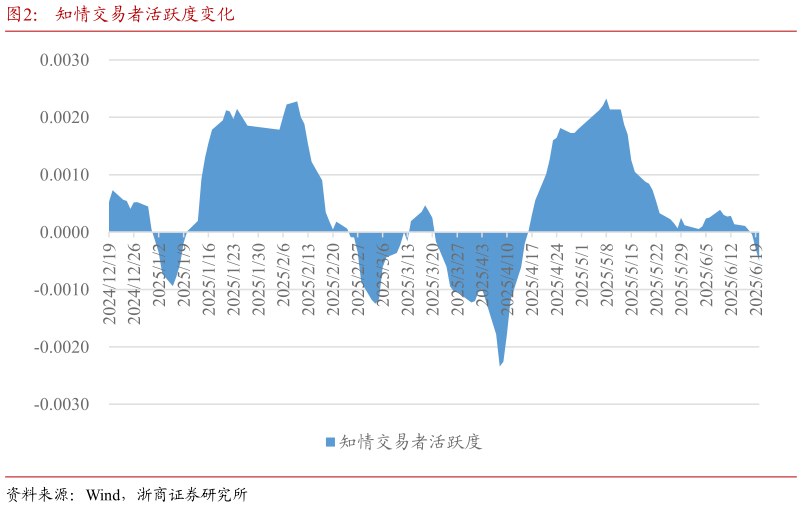 咨询下各位知情交易者活跃度变化