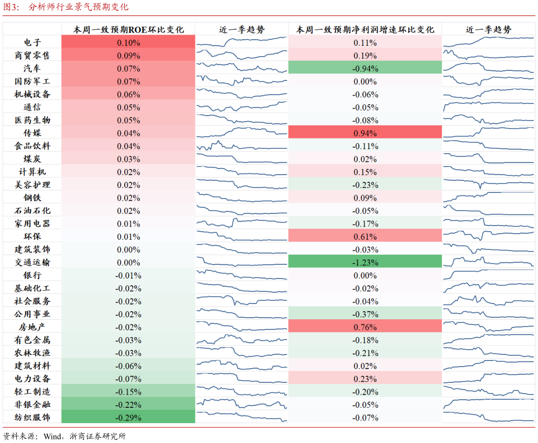 如何解释分析师行业景气预期变化