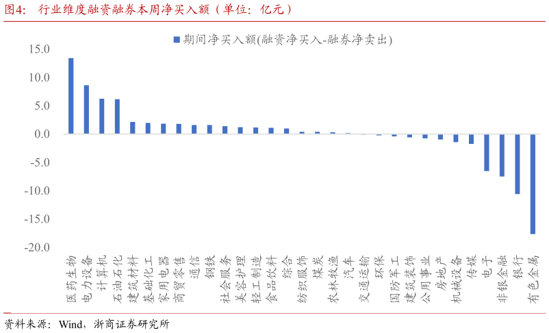 咨询下各位行业维度融资融券本周净买入额（单位：亿元）