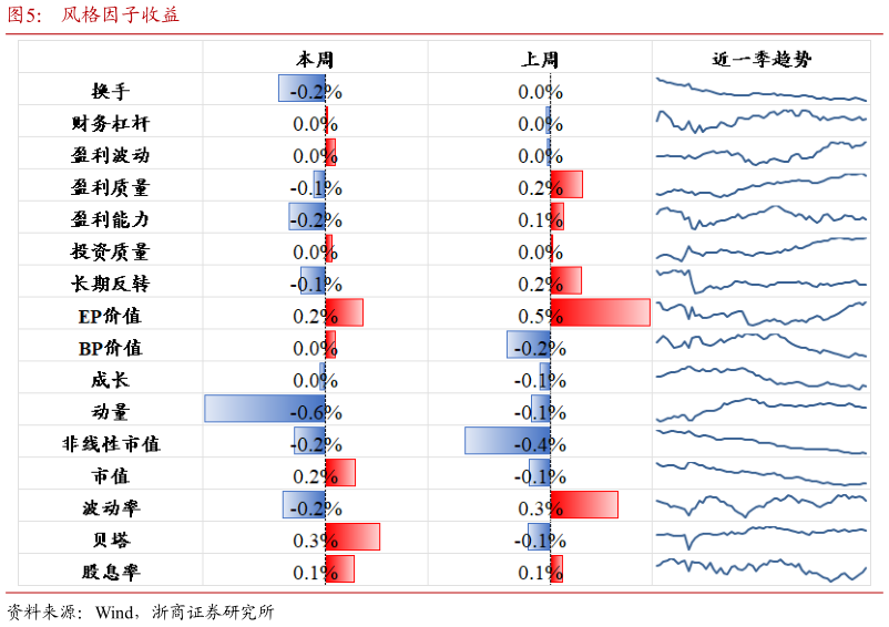 如何才能风格因子收益