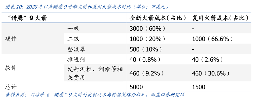 如何解释2020年以来猎鹰9号新火箭和复用火箭成本对比（单位：万美元）