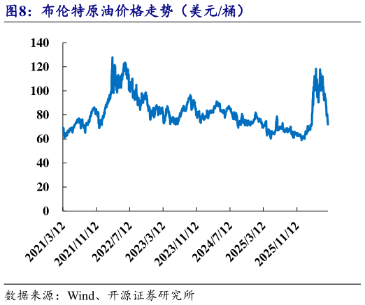 请问一下布伦特原油价格走势（美元桶）