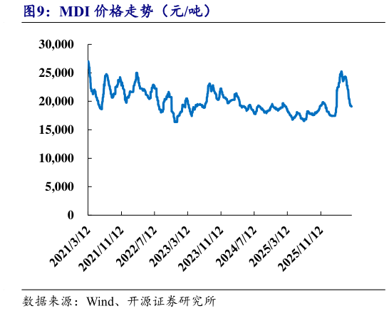 各位网友请教一下MDI 价格走势（元吨）