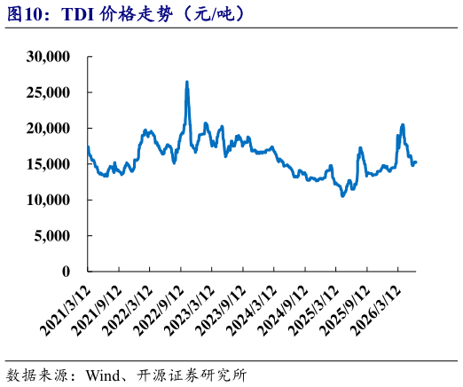 一起讨论下TDI 价格走势（元吨）