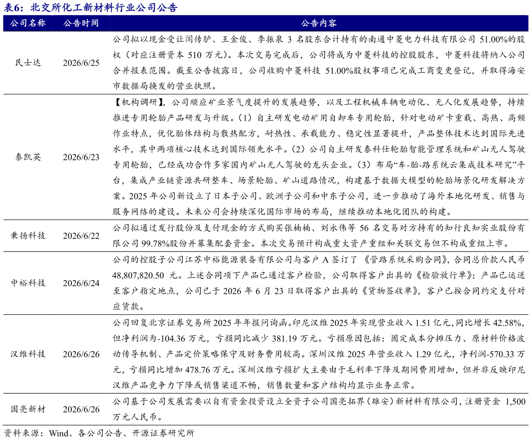 如何看待北交所化工新材料行业公司公告