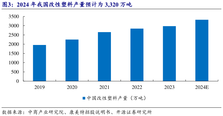 请问一下2024 年我国改性塑料产量预计为 3,320 万吨