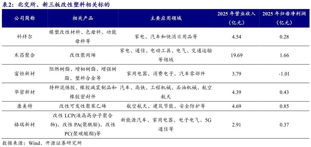 你知道北交所、新三板改性塑料相关标的