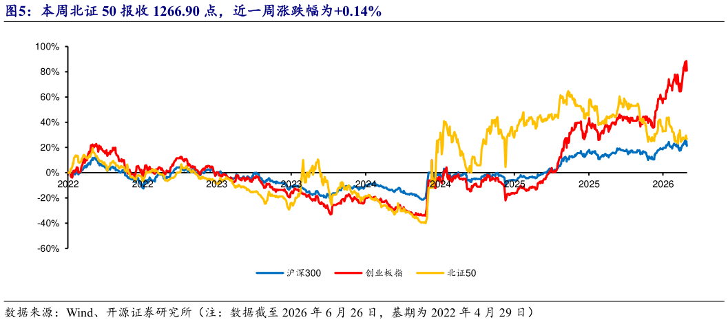 请问一下本周北证 50 报收 1266.90 点，近一周涨跌幅为0.14%