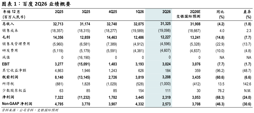 如何才能百度 2Q26 业绩概要