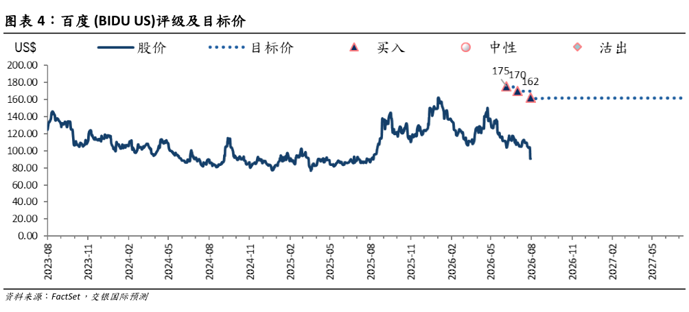 谁知道百度 BIDU US评级及目标价