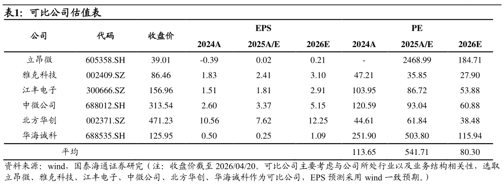 想问下各位网友可比公司估值表