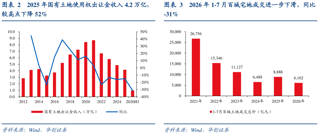 谁知道2025 年国有土地使用权出让金收入 4.2 万亿， 2026 年 1-7 月百城宅地成交进一步下滑，同比