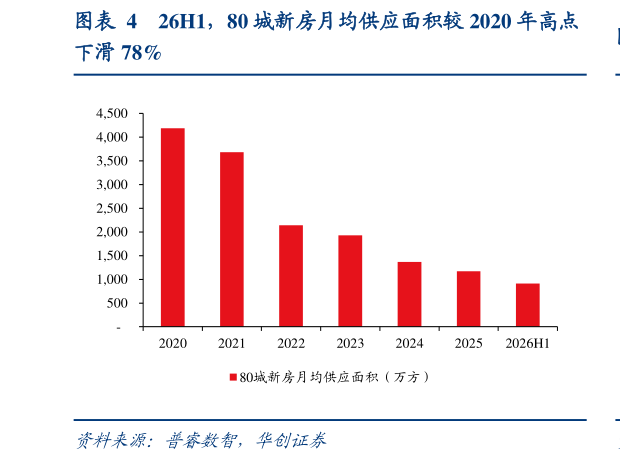 如何看待26H1，80 城新房月均供应面积较 2020 年高点
