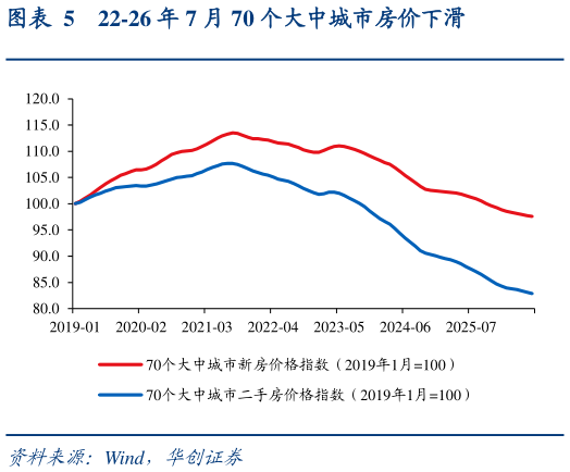 咨询下各位22-26 年 7 月 70 个大中城市房价下滑