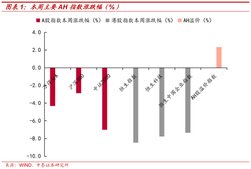 如何了解本周主要AH 指数涨跌幅(%)?