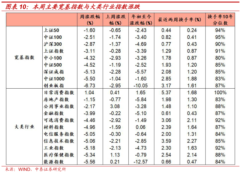 我想了解一下本周主要宽基指数与大类行业指数涨跌?
