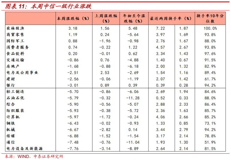 怎样理解本周中信一级行业涨跌?