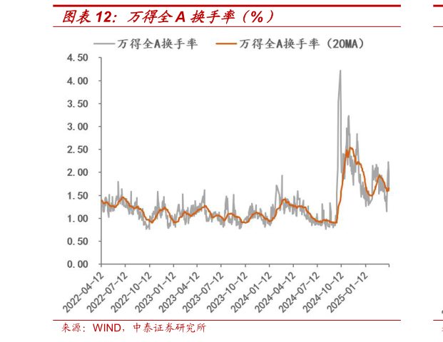 咨询下各位万得全A 换手率(%)?